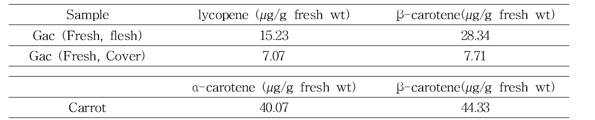 Content of cartenoid in Gac and carrot sample.