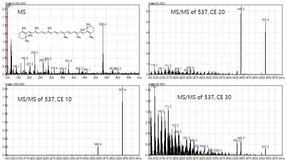 MS and MS/MS spectrum of β-carotene