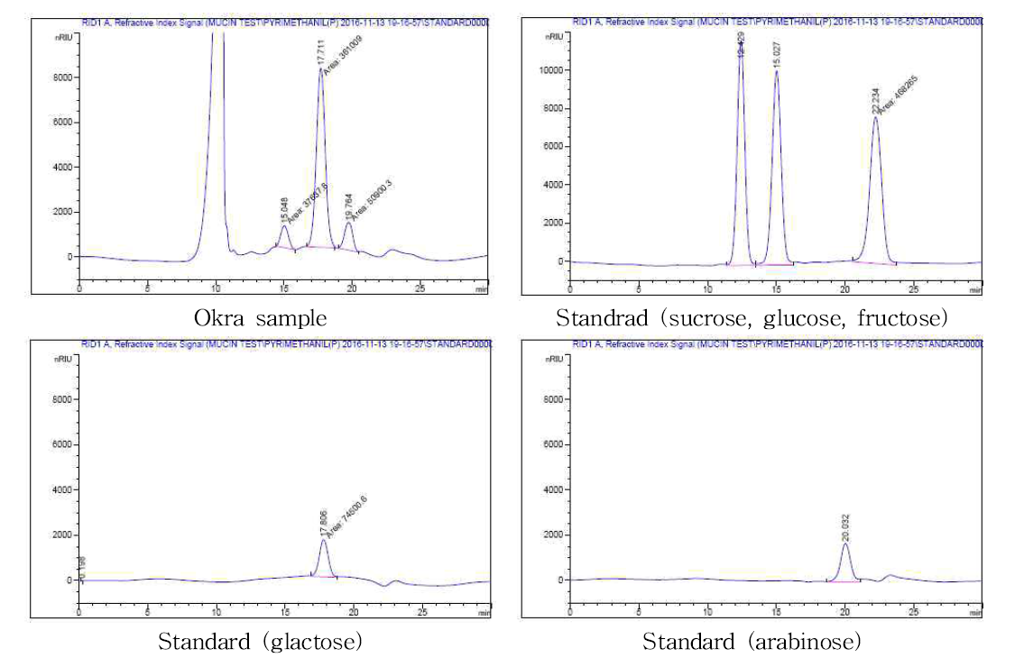 Chromatogram of standard sugar and sample prepared from okra mucin