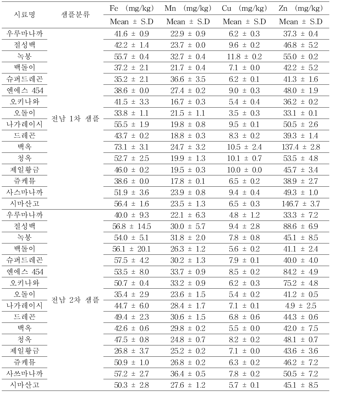 Content of Fe, Mn, Cu, Zn in bitter gourd.