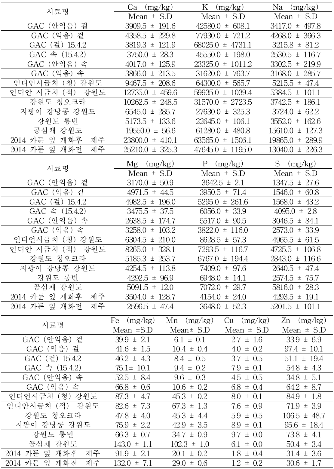 Content of mineral in different samples.