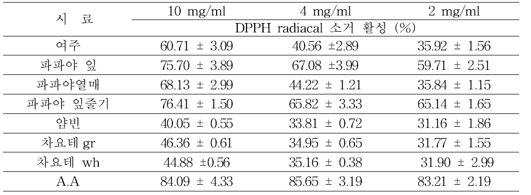 DPPH radical scavenging activity of samples from Jeju.
