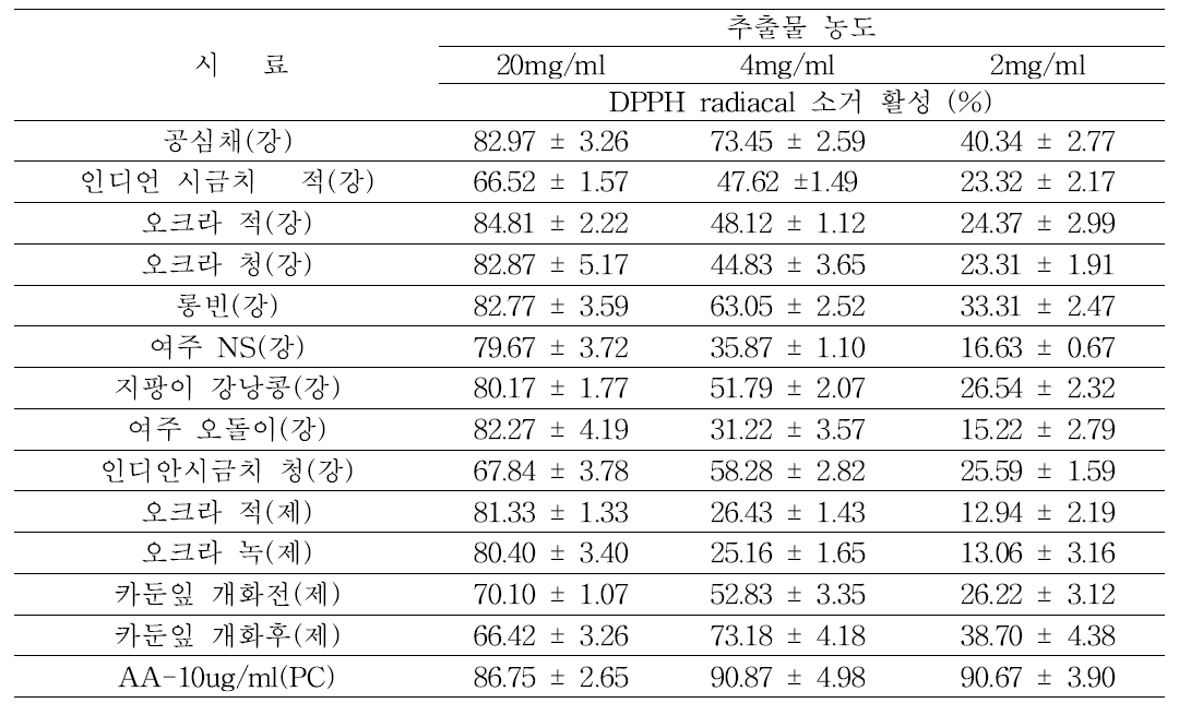 DPPH radical scavenging activity of various samples