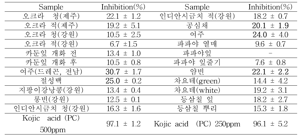 Tyrosinase inhibition activity of various samples