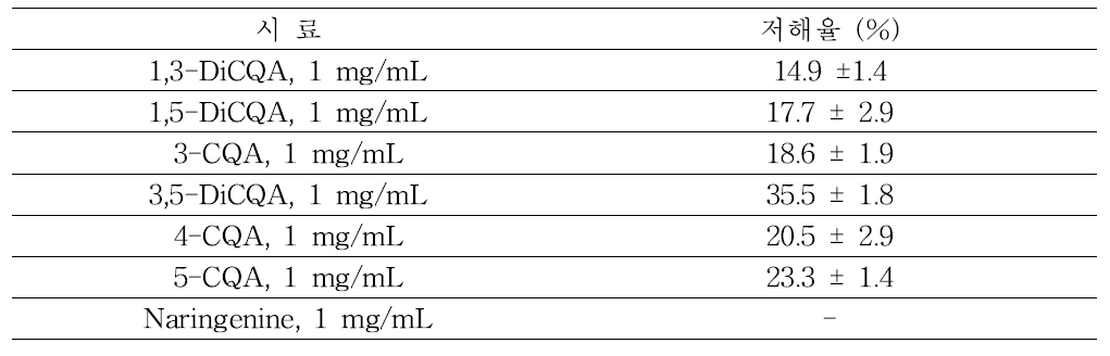 Tyrosinase inhibition activity of some standard compound.