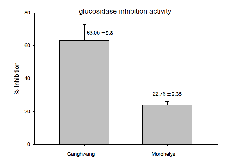 α-glucosidase inhibition activity of turmeric and moroheiya.