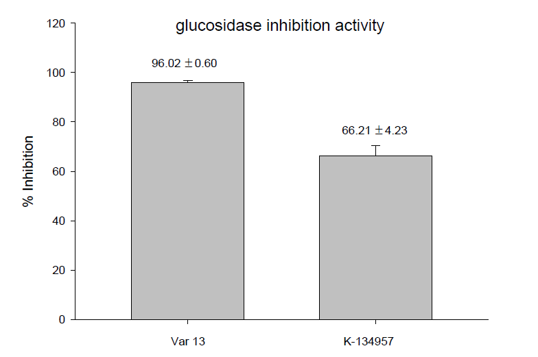 α-glucosidase inhibition activity of various turmeric variety.