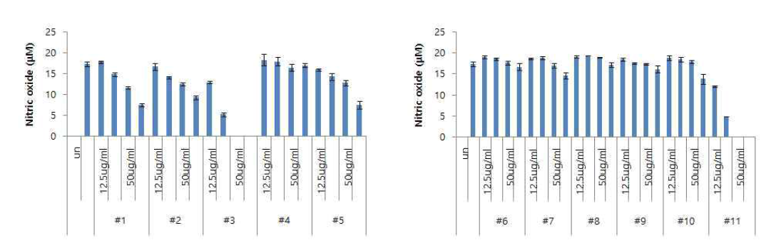 Activity of Nitric oxide production by anti-imflammatory effect