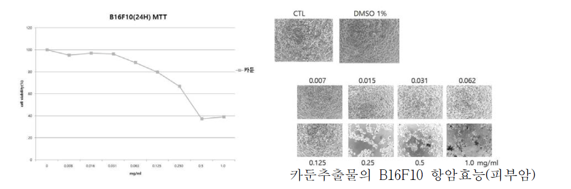 Anti-cancer effect of extracted samples.