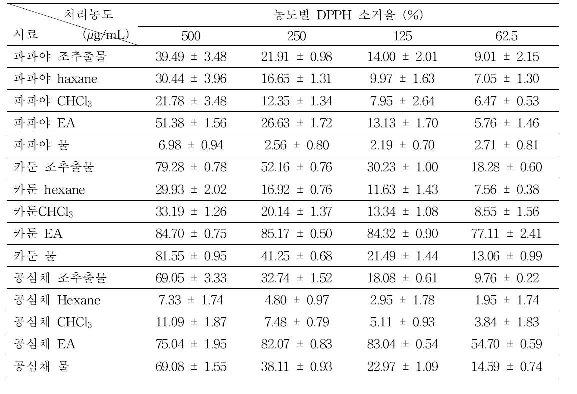 DPPH radical scavenging activity of extracts solvent partition.