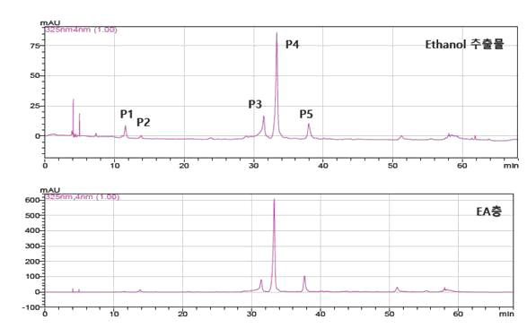 HPLC chromtogram of water spinach extract