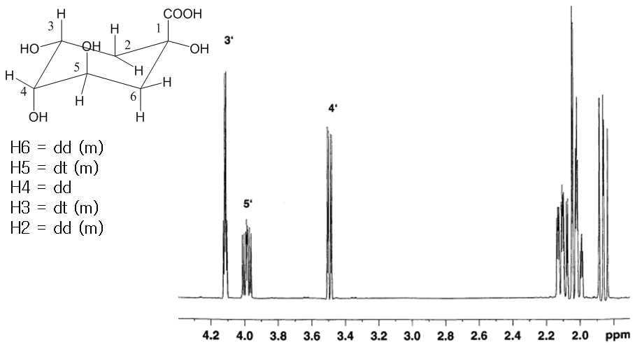 H-NMR spectrum of Quinic acid