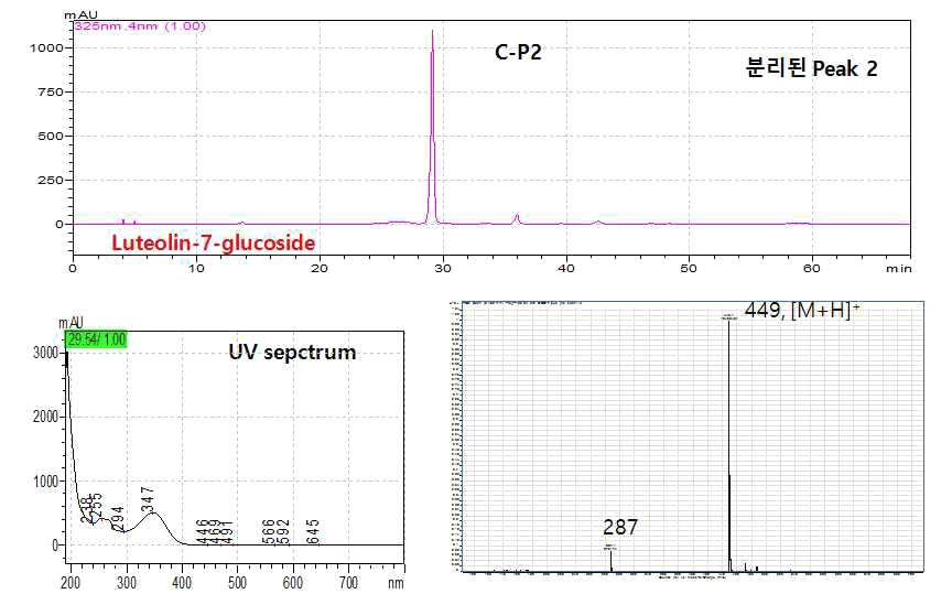 UV absoption spectrum, LC/MS spectrum, and HPLC chromatogram of isolated C-P2 compound