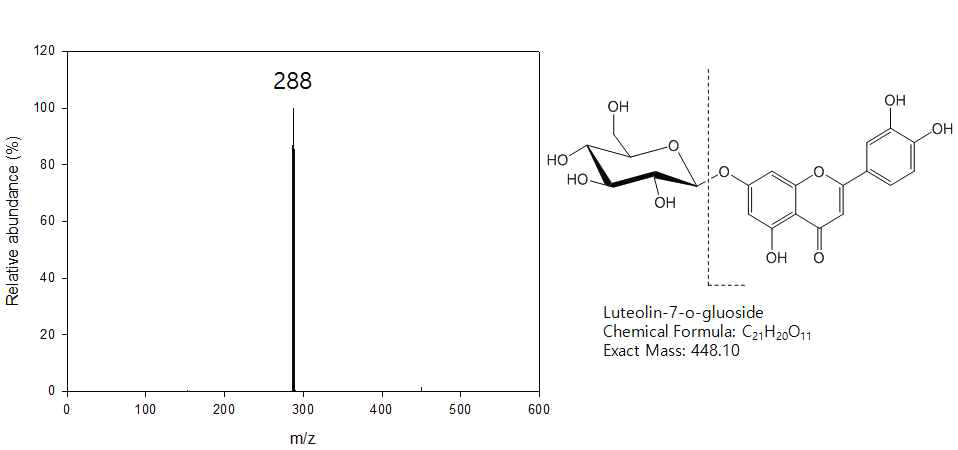 LC/MSMS spectrum of isolated C-P2 compound(m/z 449).