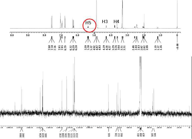 H-and C-NMR spectrum of C-P4 (1,5-DiCQA).