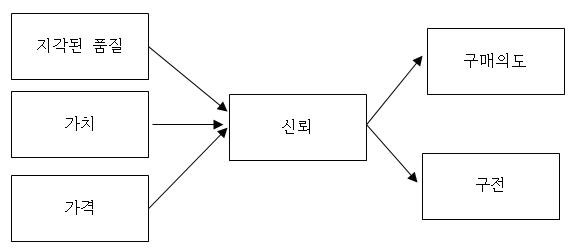 아열대 채소를 사용한 종사자들의 사용의도와 구전에 대한 연구모형