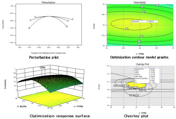 여주분말(A)과 솔잎분말(B)그리고 양파분말(C)을 첨가한 머스터드 소스의 최적점에 대한 Perturbation plot, 그리고 3D와 최적화 그래프