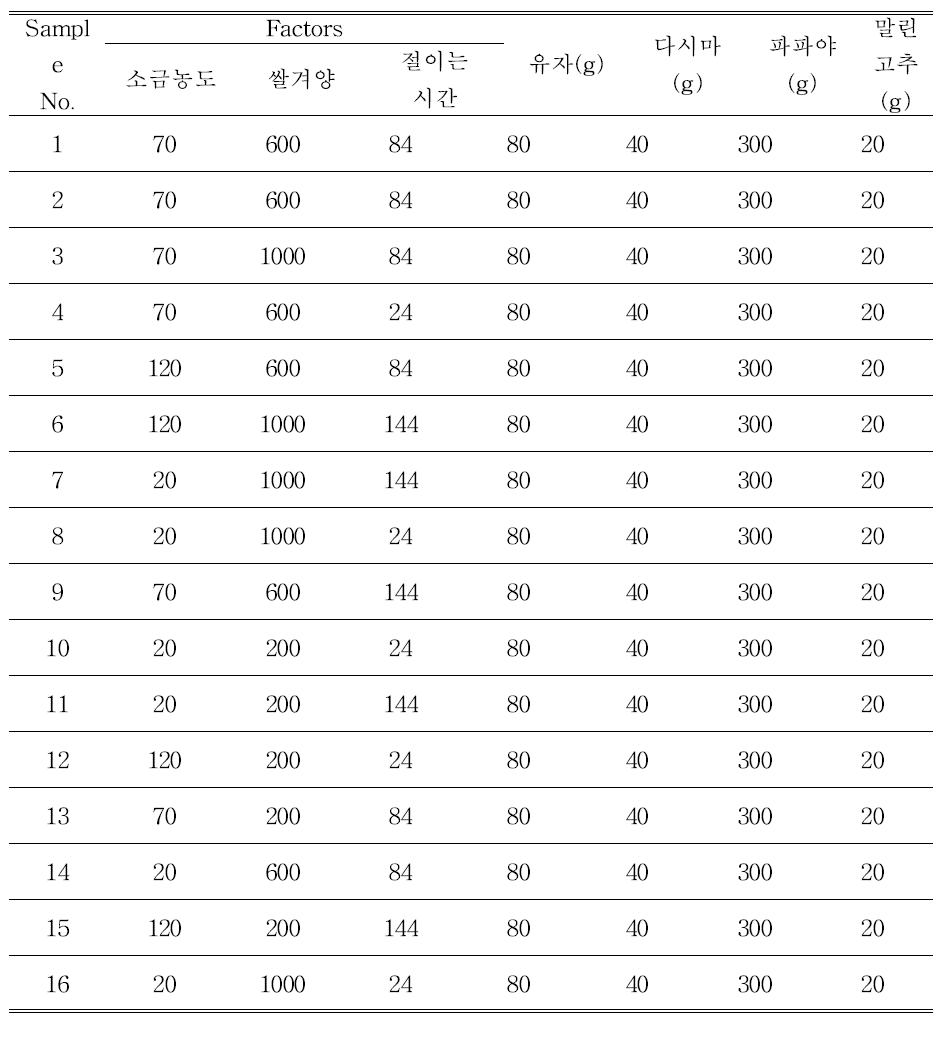 쌀겨양, 소금양, 절이는 시간을 달리한 파파야 피클