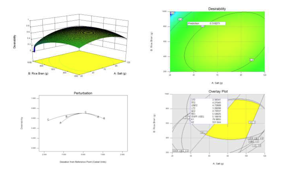 파파야 피클의 최적점에 대한 Perturbation plot 과 3D와 최적화 그래프