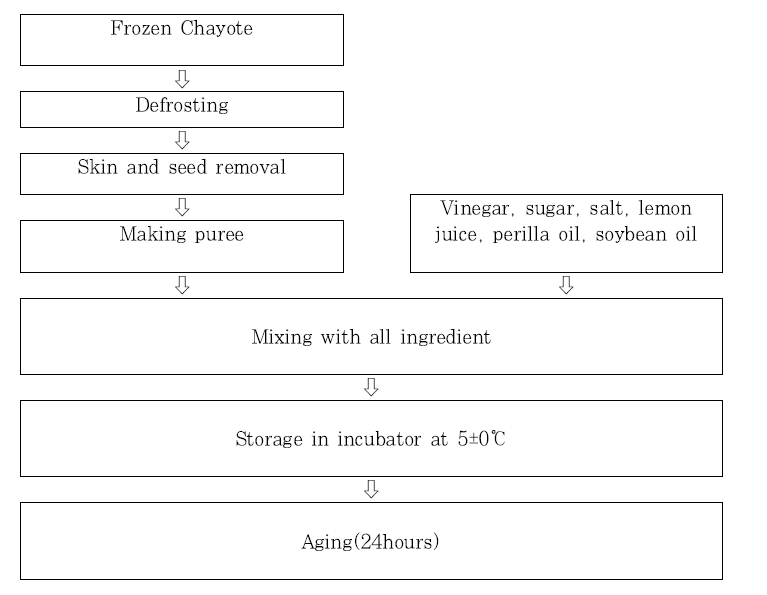 Manufacture process of chayote french dressing with perilla oil