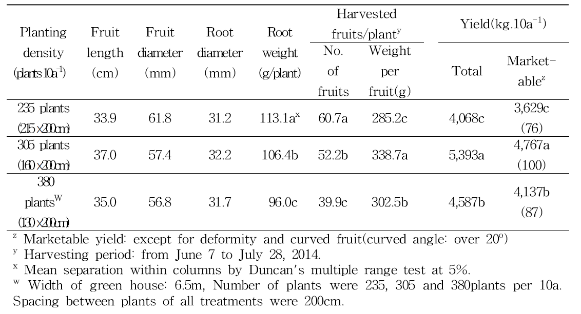 Effect of planting density on the growth and yield characteristics of bitter gourd grown in non-heated greenhouse transplanted on March 26, 2014