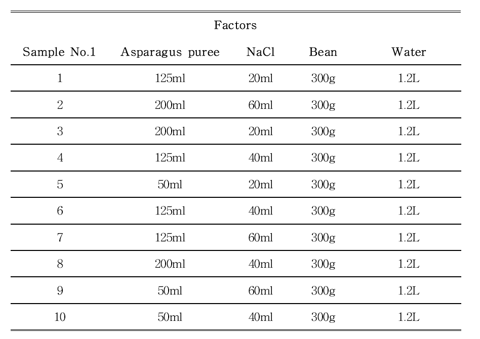 Variable and their levels for central composite design asparagus bean curd