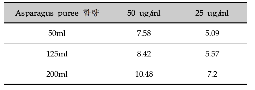 Total DPPH radical scavenging activity and Asparagus bean curd