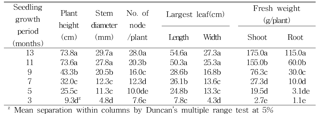 Plant growth characteristics of papaya seedlings grown with different nursery period before planting in the non-heated greenhouse