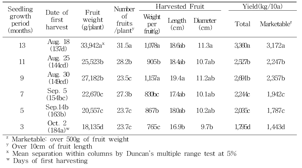 Growth and yield characteristics of green papaya by nursery period in the non-heated greenhouse