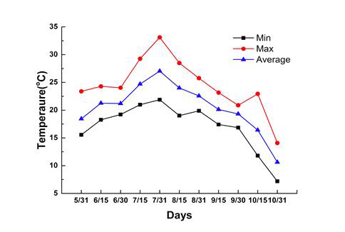 Changes of air temperature in the greenhouse(5.31~10.31)