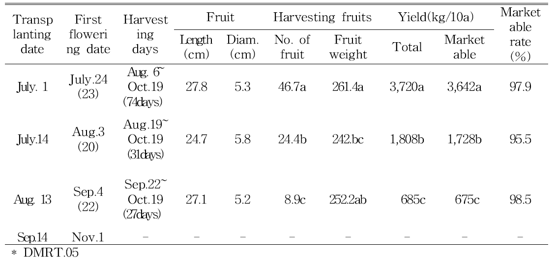 Growth and yield charasteristics of bitter gourd by planting date in the non-heated greenhouse(Oct.19)