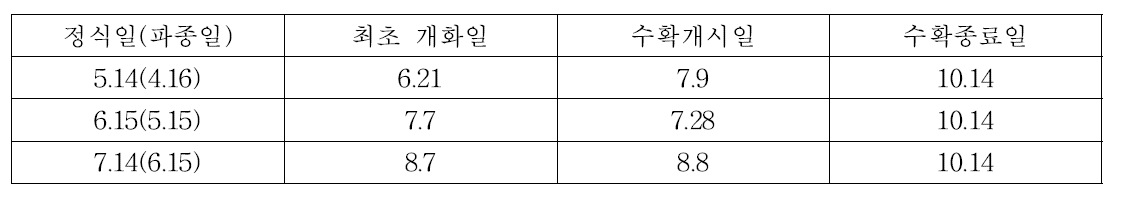 롱빈 정식시기에 따른 개화 및 수확