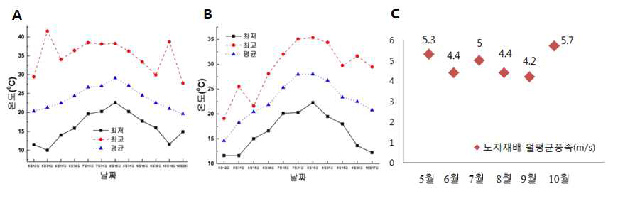 비가림 하우스(A), 노지재배(B) 기온 변화 및 노지재배 풍속 변화(C)