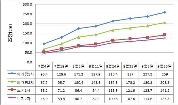 비가림 하우스 및 노지재배 정식시기에 따른 파파야 초장 변화