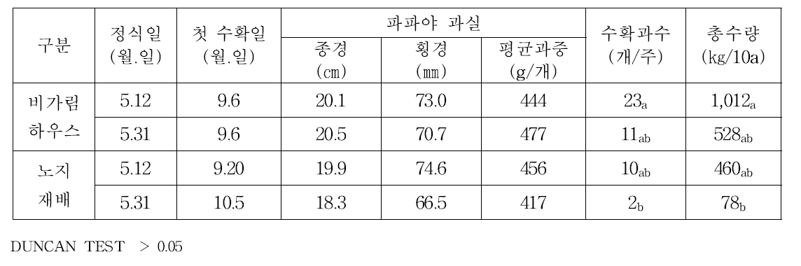 비가림하우스 및 노지재배 시 정식시기에 따른 파파야 특성