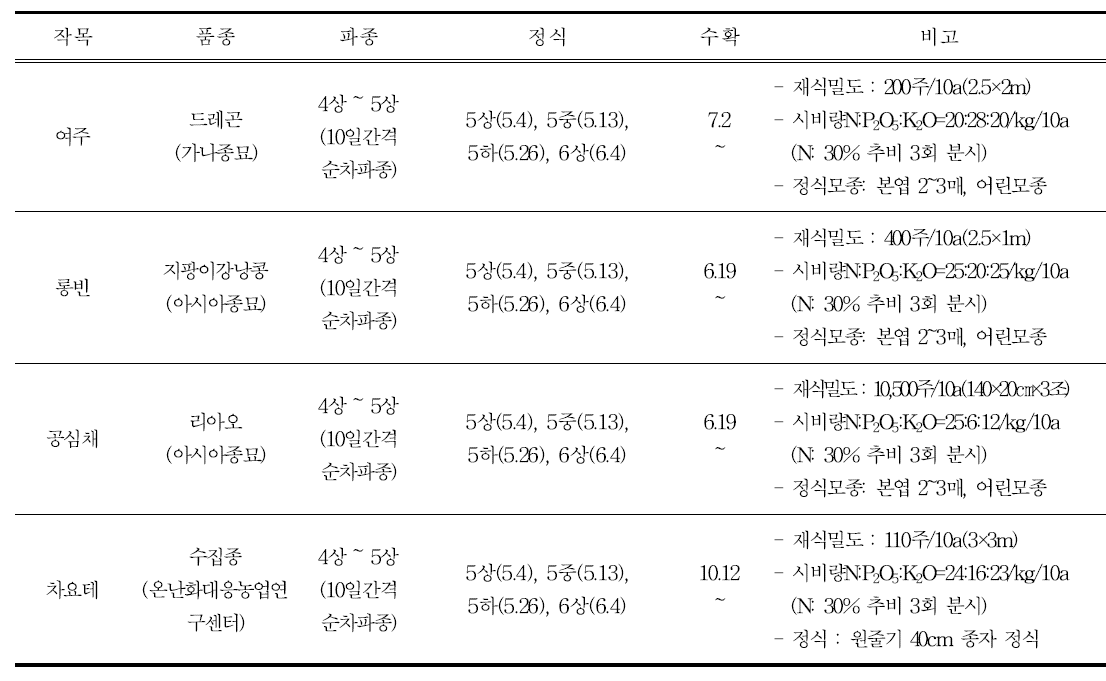 작목별 경종개요(2015)