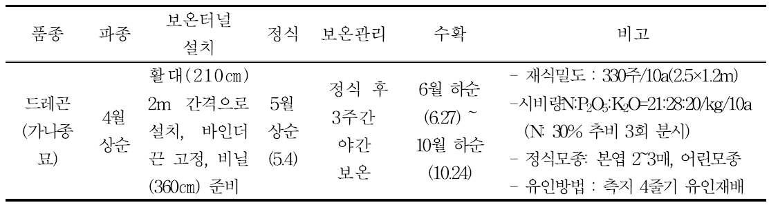 북부지역 여주 노지재배 시 간이 보온터널 처리시험 경종개요(2016)