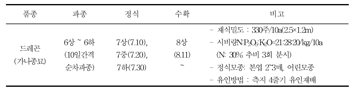 북부지역 여주 노지 억제재배 정식시기 시험 경종개요(2016)