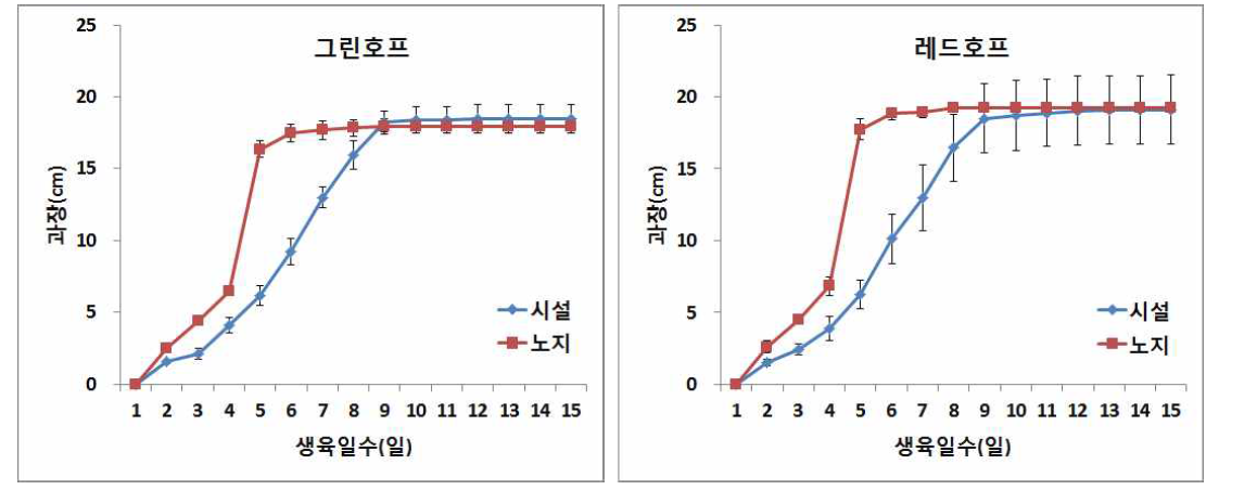 오크라 착과 후 과실 길이 생장속도