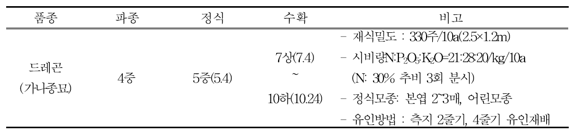 북부지역 여주 노지재배 줄기유인수 시험 경종개요(2016)