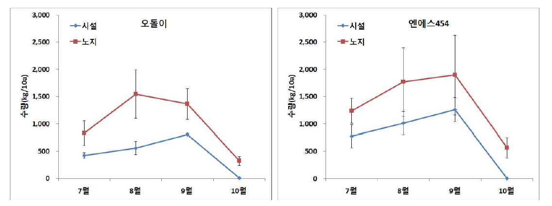 여주 월별 수량변화