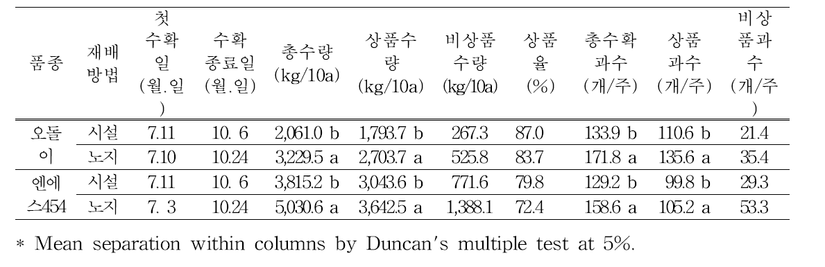 여주 수량특성