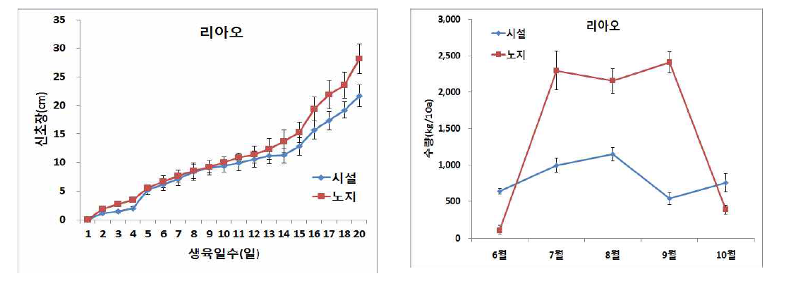 공심채 신초 길이 생장속도 및 공심채 월별 수량변화