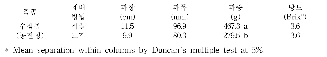 차요테 과실 특성