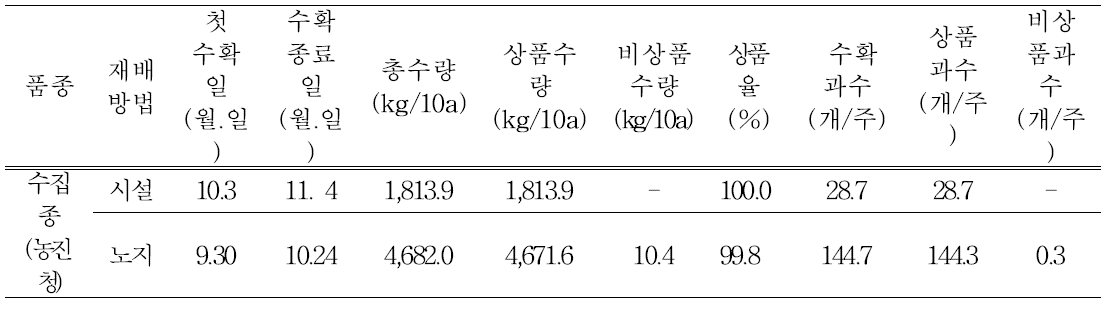 차요테 수량특성