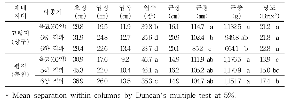 사탕무 생육특성(지대 및 파종기별)