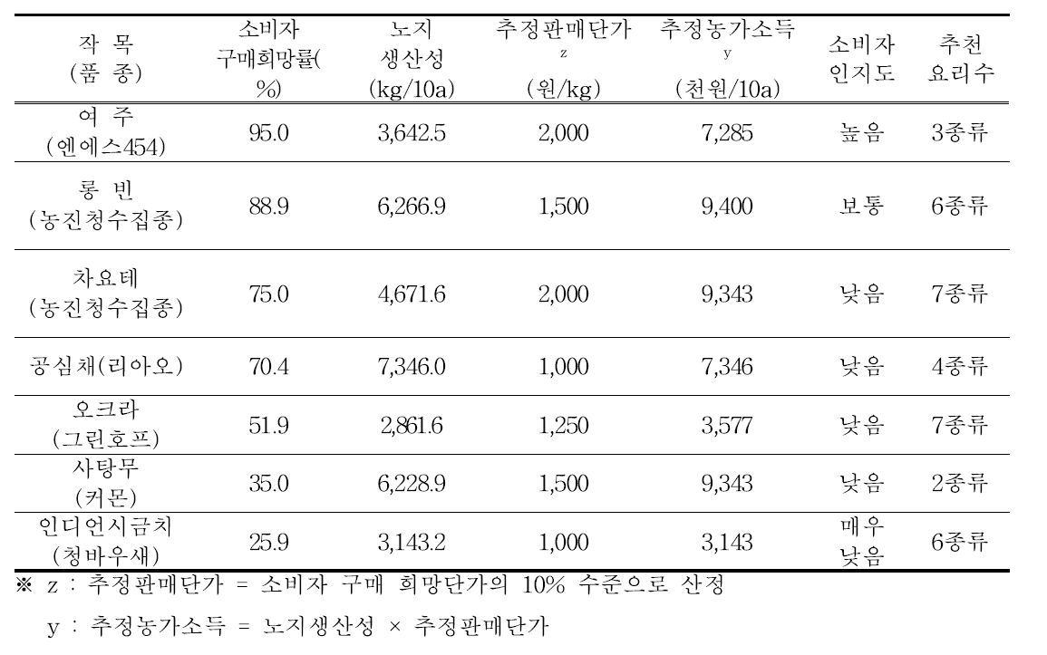 작목별 경제성 및 소비자 선호도 비교