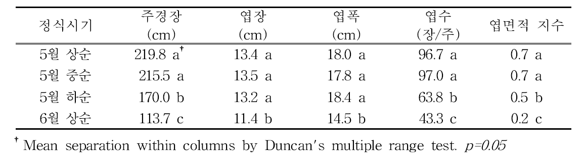 여주 정식시기에 따른 초기 생육특성