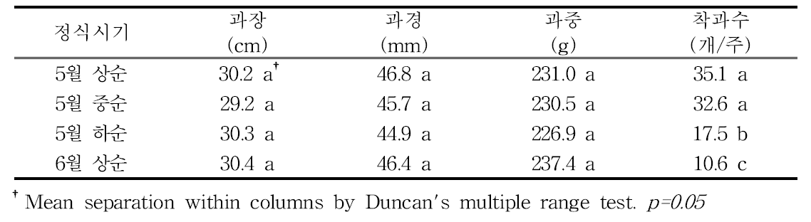 여주 정식시기에 따른 과실특성