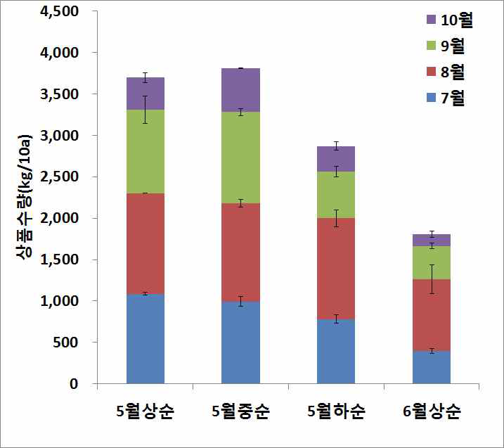 여주 정식시기에 따른 월별 상품수량 변화